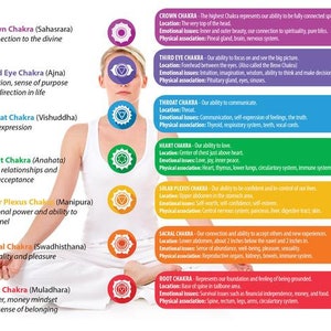May include: A colorful infographic illustrating the seven chakras, their locations in the body, and their associated emotional and physical issues. The chakras are represented by colorful circles with symbols inside, and the text is written in a white sans-serif font against a colored background.