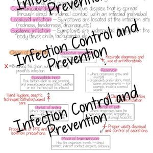 Könnte beinhalten: Ein pinkfarbenes und weißes Diagramm mit dem Titel "Infektionskontrolle und -prävention". Das Diagramm beschreibt die Infektionskette und die Schritte, um sie zu verhindern. Das Diagramm enthält die folgenden Begriffe: Kolonisation, Infektion, anfälliger Wirt, Eintrittspforte, Austrittspforte, Reservoir, Übertragungsweg und ordnungsgemäße Abfallentsorgung.