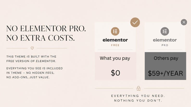 May include: A comparison chart for Elementor, highlighting the free and pro versions. The free version costs $0, while the pro version is $59+/year. Text reads: "NO ELEMENTOR PRO. NO EXTRA COSTS."