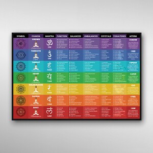 May include: A colorful chart illustrating the seven chakras, their corresponding symbols, mantras, functions, balanced and unbalanced states, crystals, yoga poses, and affirmations. The chakras are depicted in a rainbow color scheme, with each chakra represented by a different color.
