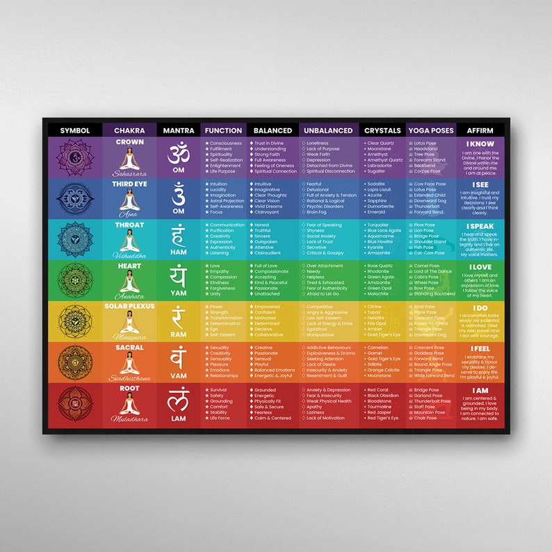May include: A colorful chart illustrating the seven chakras, their corresponding symbols, mantras, functions, balanced and unbalanced states, crystals, yoga poses, and affirmations. The chakras are depicted in a rainbow color scheme, with each chakra represented by a different color.