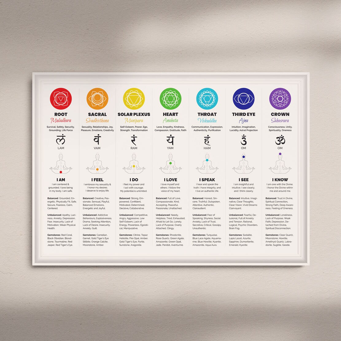 7 Chakras Chart Poster | Instant Download, Spiritual Decor, Chakra Wall ...