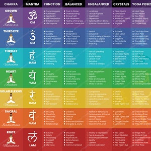 May include: A colorful chart illustrating the seven chakras, each with its corresponding symbol, mantra, function, balanced and unbalanced states, crystals, yoga poses, and affirmations. The chakras are Crown, Third Eye, Throat, Heart, Solar Plexus, Sacral, and Root.
