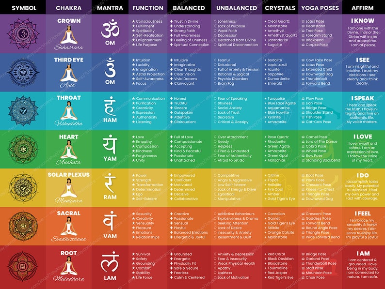May include: A colorful chart illustrating the seven chakras, each with its corresponding symbol, mantra, function, balanced and unbalanced states, crystals, yoga poses, and affirmations. The chakras are Crown, Third Eye, Throat, Heart, Solar Plexus, Sacral, and Root.