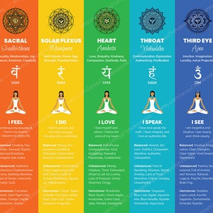 7 Chakras Chart Poster | Large - 36x24" | Spiritual Decor, Chakra Wall ...