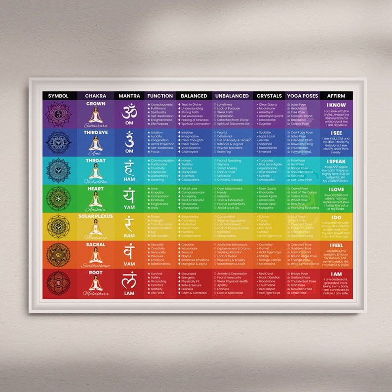 May include: A colorful chart with seven chakras, each with a symbol, mantra, function, balanced state, unbalanced state, crystals, yoga poses, and affirmation. The chakras are: Crown, Third Eye, Throat, Heart, Solar Plexus, Sacral, and Root.