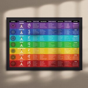 May include: A colorful chart with seven chakras, each with a symbol, mantra, function, balanced and unbalanced states, crystals, yoga poses, and affirmations. The chakras are: Crown, Third Eye, Throat, Heart, Solar Plexus, Sacral, and Root.