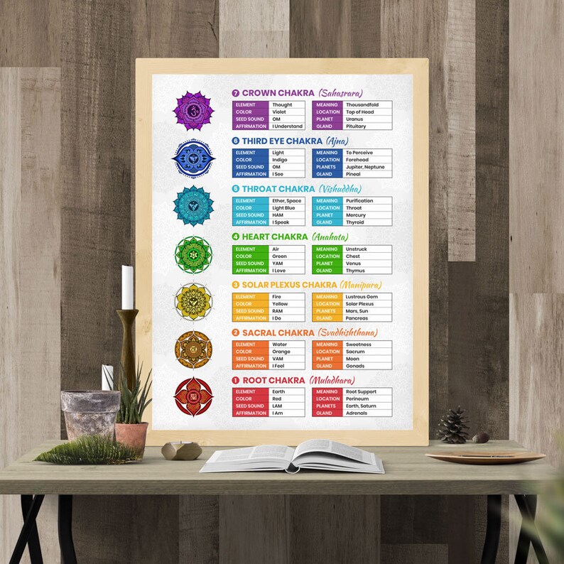 7 Chakra Poster | Chakras Wall Art Print | Spiritual Decor | Chakra ...