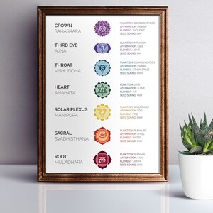 May include: A chart with seven colorful chakras, each with a Sanskrit symbol and a description of its function, affirmation, element, and seed sound. The chakras are labeled from top to bottom: Crown, Third Eye, Throat, Heart, Solar Plexus, Sacral, and Root.