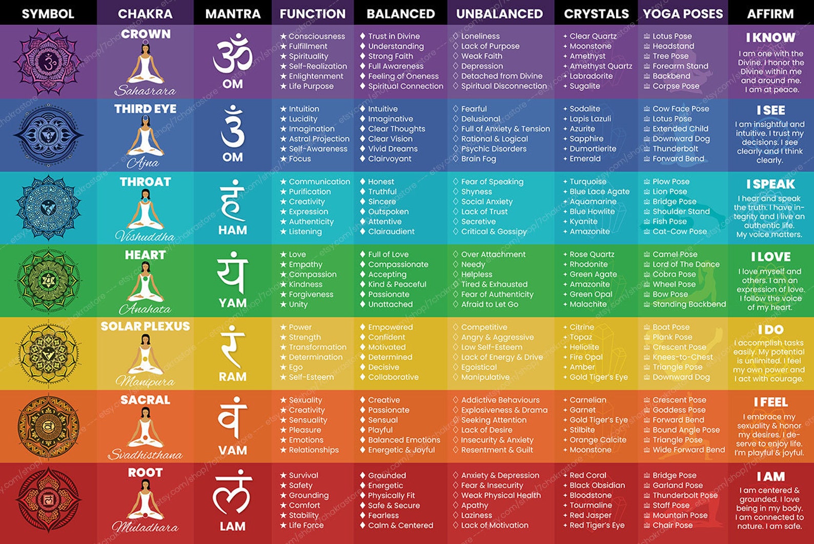 Chakra Poster Chart Large 36x24 Chakra Wall Art Etsy