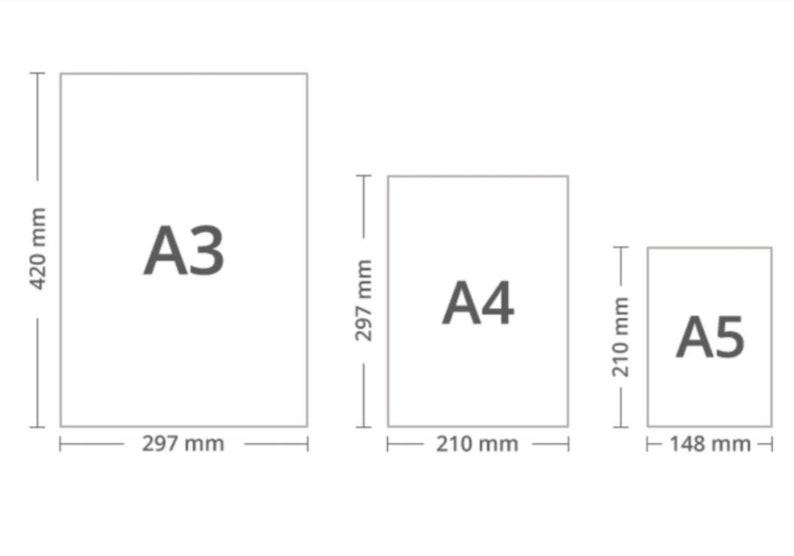 May include: Diagram showing the dimensions of three standard paper sizes: A3, A4, and A5. A3 is 297 mm by 420 mm, A4 is 210 mm by 297 mm, and A5 is 148 mm by 210 mm.