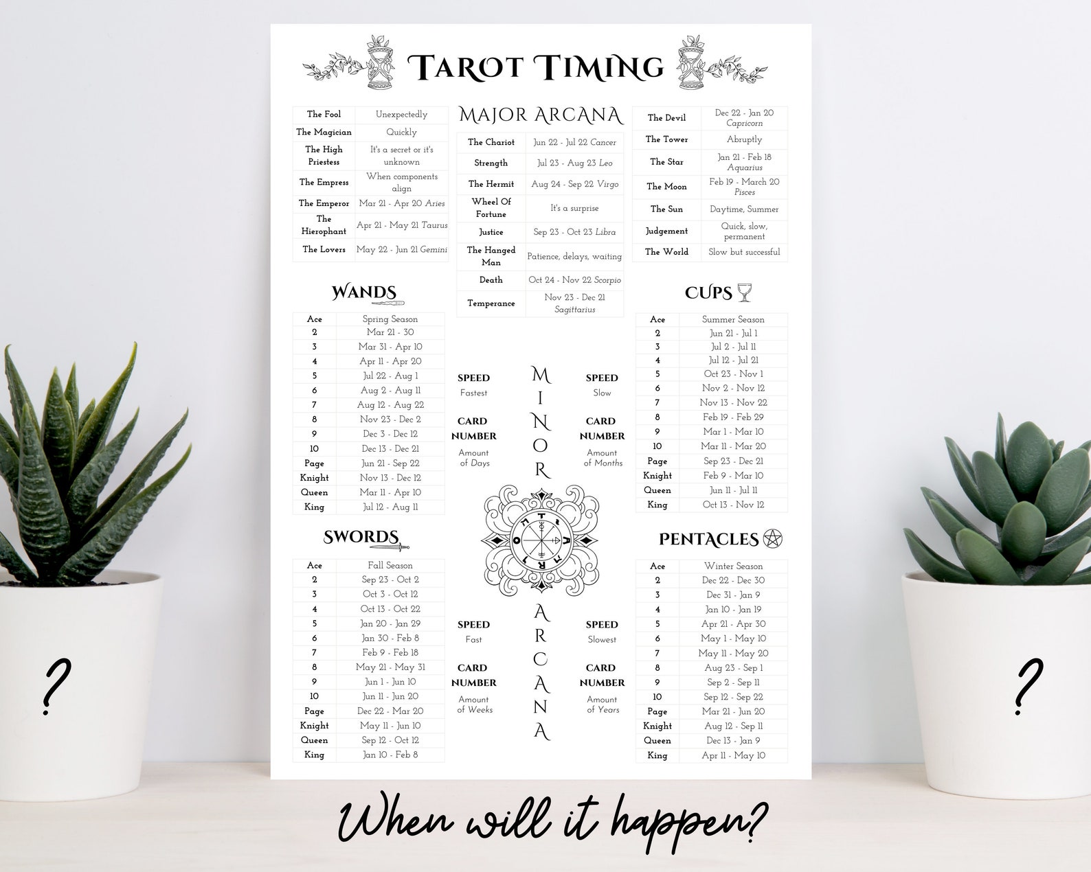 Tarot Timing Cheat Sheet Tarot Reference Guide for Beginner Etsy