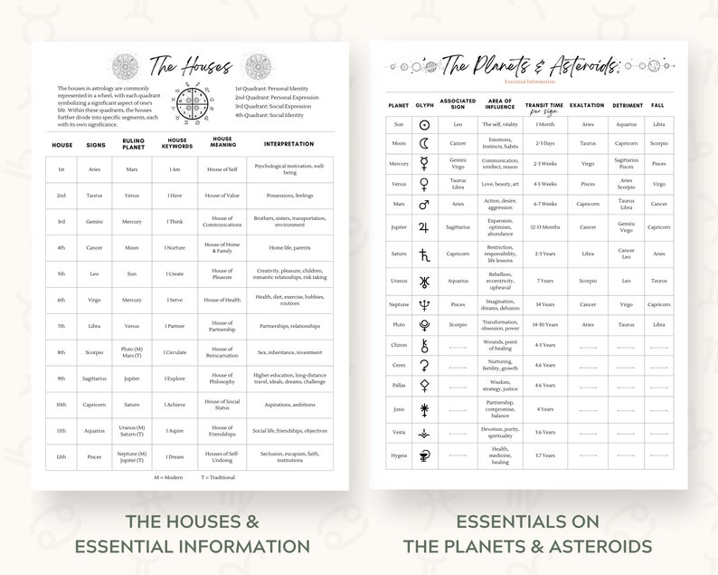 Astrology Basics Cheat Sheets, Basics of Astrology 101, Natal Chart ...