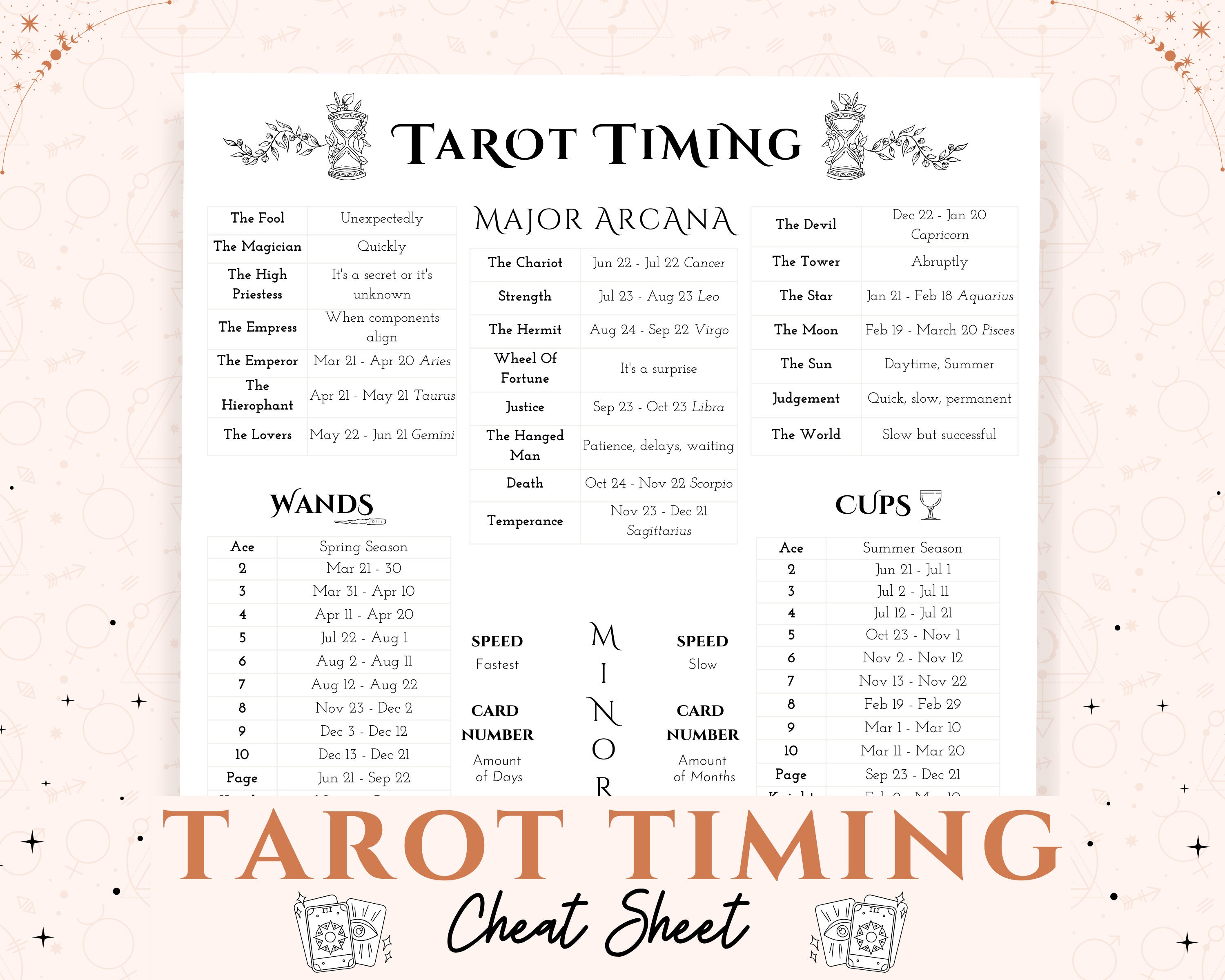 Tarot Timing Cheat Sheet, Tarot Reference Guide, for Beginner or