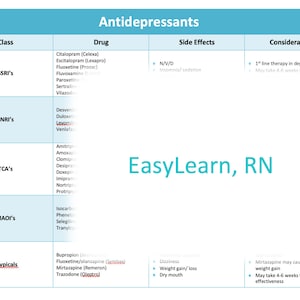 May include: A chart titled "Antidepressants" with a table listing different classes of antidepressants, their drug names, side effects, and considerations. The chart is on a light blue background with white text.