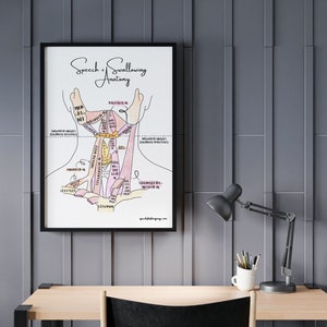 Anatomy & Physiology: Speech and Swallowing Muscles Labeled Diagram | SLP Educational Digital Download 18x24&quot; Poster