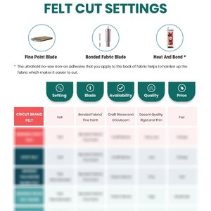 May include: A chart showing Cricut Explore Air 2 felt cut settings. The chart includes information about the setting, blade, availability, quality, and price. The chart is divided into five columns, with each column representing one of the categories. The chart is also divided into rows, with each row representing a different type of felt.