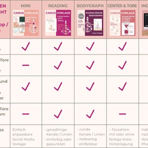 HD Chart READING customizable Canva template Human Design image 6