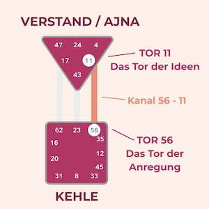 Puede incluir: Un diagrama con dos tri&aacute;ngulos y cuadrados rosas que contienen n&uacute;meros. El tri&aacute;ngulo superior est&aacute; etiquetado como "VERSTAND / AJNA" y el cuadrado inferior como "KEHLE". El tri&aacute;ngulo superior muestra los n&uacute;meros 47, 24, 4, 17, 11 y 43. El cuadrado inferior muestra los n&uacute;meros 62, 23, 56, 35, 16, 12, 20, 45, 31, 8 y 33. El diagrama tambi&eacute;n incluye el texto "TOR 11 Das Tor der Ideen", "Kanal 56 - 11", "TOR 56 Das Tor der Anregung".