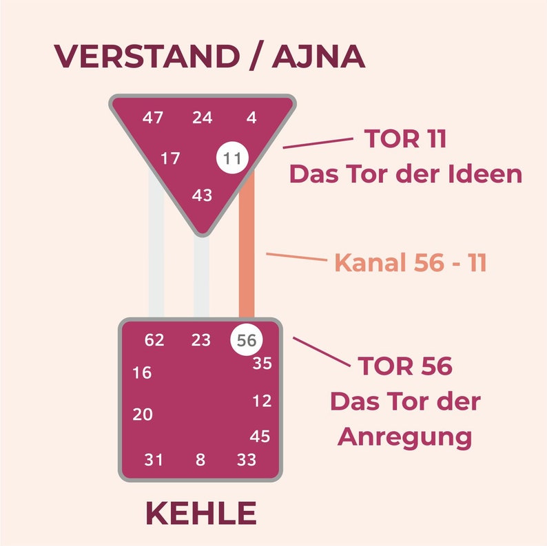 Puede incluir: Un diagrama con dos tri&aacute;ngulos y cuadrados rosas que contienen n&uacute;meros. El tri&aacute;ngulo superior est&aacute; etiquetado como "VERSTAND / AJNA" y el cuadrado inferior como "KEHLE". El tri&aacute;ngulo superior muestra los n&uacute;meros 47, 24, 4, 17, 11 y 43. El cuadrado inferior muestra los n&uacute;meros 62, 23, 56, 35, 16, 12, 20, 45, 31, 8 y 33. El diagrama tambi&eacute;n incluye el texto "TOR 11 Das Tor der Ideen", "Kanal 56 - 11", "TOR 56 Das Tor der Anregung".