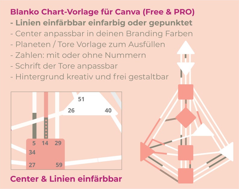 Puede incluir: Una plantilla de gr&aacute;fico para Canva con un esquema de color rosa y blanco. El gr&aacute;fico presenta una red de nodos conectados con n&uacute;meros en cada nodo. El texto "Blanko Chart-Vorlage f&uuml;r Canva (Free & PRO)" est&aacute; en la parte superior del gr&aacute;fico. El texto "Linien einf&auml;rbbar einfarbig oder gepunktet" est&aacute; debajo del t&iacute;tulo. El texto "Center & Linien einf&auml;rbbar" est&aacute; en la parte inferior del gr&aacute;fico.