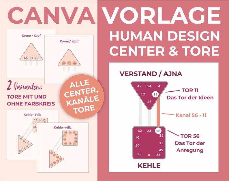 Puede incluir: Un gr&aacute;fico rosa y blanco con el texto "CANVA VORLAGE HUMAN DESIGN CENTER & TORE" y un diagrama del sistema de dise&ntilde;o humano con el texto "VERSTAND/AJNA" y "KEHLE". El diagrama muestra los n&uacute;meros 47, 24, 4, 17, 11, 43, 62, 23, 56, 35, 16, 12, 20, 45, 31, 8, 33. El diagrama tambi&eacute;n muestra el texto "TOR 11 Das Tor der Ideen", "Kanal 56 - 11", "TOR 56 Das Tor der Anregung".