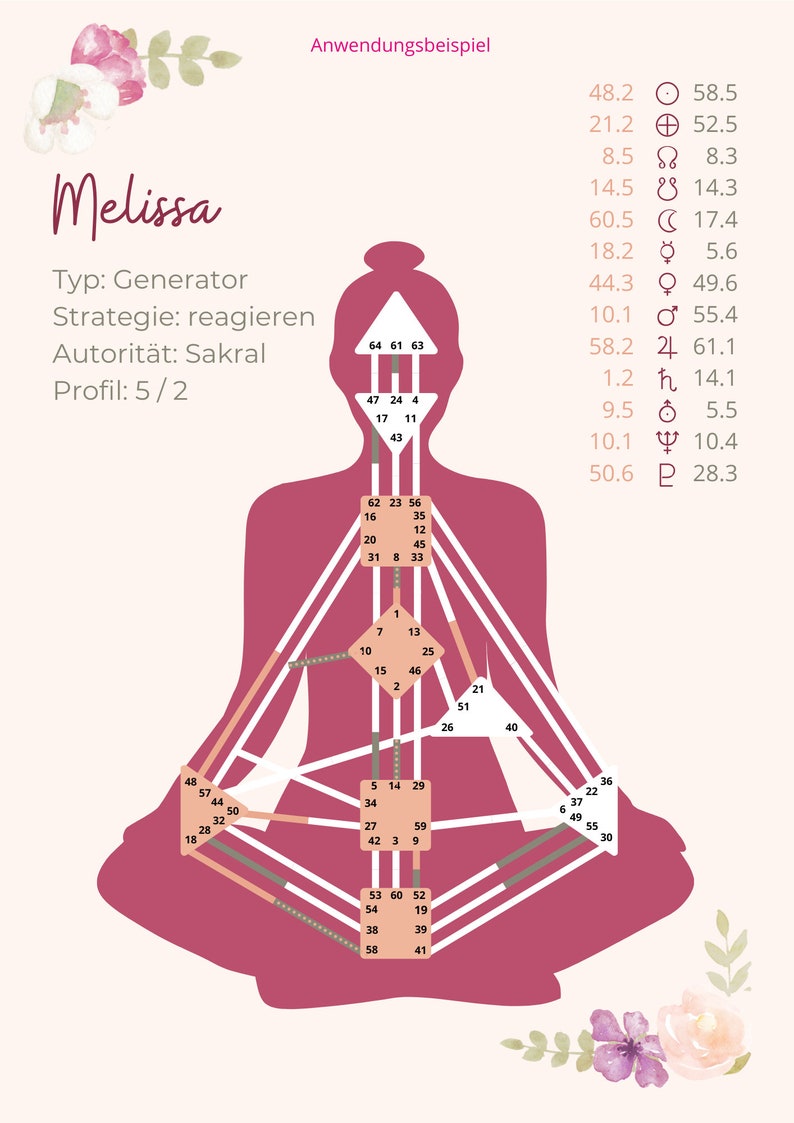 Puede incluir: Un gr&aacute;fico de dise&ntilde;o humano rosa con el nombre Melissa y el texto "Tipo: Generador, Estrategia: reaccionar, Autoridad: Sacral, Perfil: 5/2". El gr&aacute;fico muestra los n&uacute;meros del 1 al 64 en una cuadr&iacute;cula.