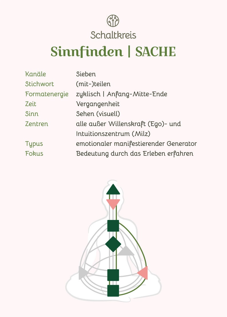 Human Design 64 TORE Kartenset 77 Karten Studiendeck mit Deutungsregeln zu allen 64 Toren Grundlagen lernen Analyse Chart berechnen Bild 8