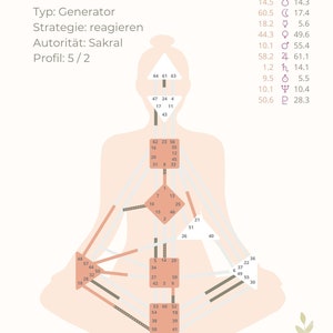 HD Chart READING customizable Canva template Human Design image 3