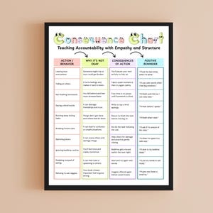 May include: A framed chart titled "Consequence Chart" with colorful text, teaching accountability with empathy and structure. The chart is divided into sections: Action/Behavior, Why It's Not Okay, Consequences of Action, and Positive Reminder. The chart is displayed on a light peach background.
