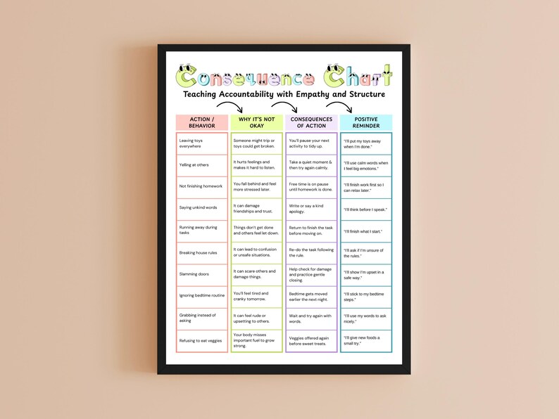 May include: A framed chart titled "Consequence Chart" with colorful text, teaching accountability with empathy and structure. The chart is divided into sections: Action/Behavior, Why It's Not Okay, Consequences of Action, and Positive Reminder. The chart is displayed on a light peach background.