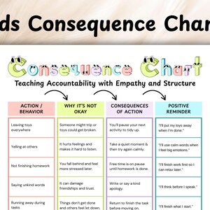 May include: A colorful "Kids Consequence Chart" with the title at the top. The chart is divided into four columns: Action/Behavior, Why It's Not Okay, Consequences of Action, and Positive Reminder. The chart is designed to teach accountability.