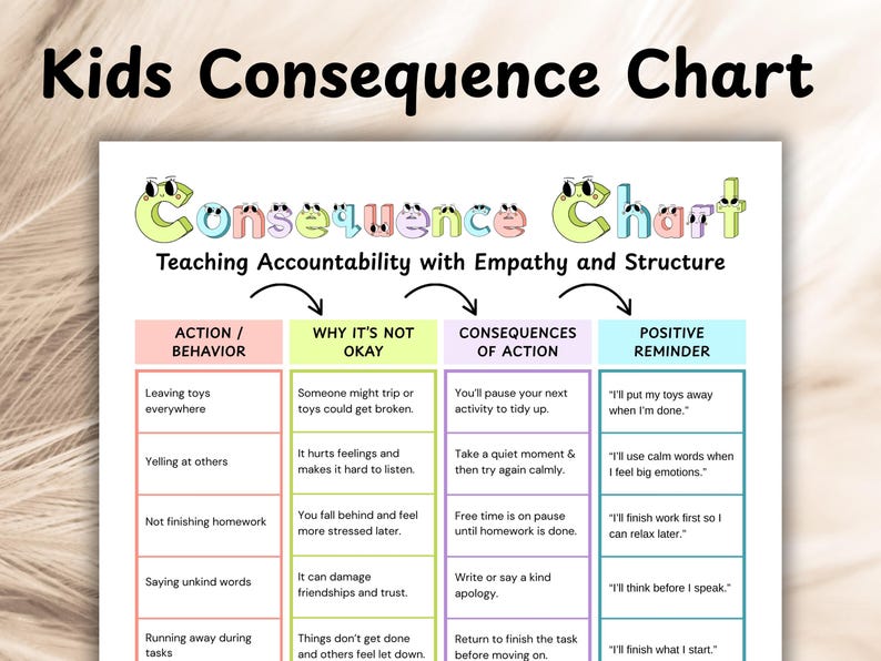 May include: A colorful "Kids Consequence Chart" with the title at the top. The chart is divided into four columns: Action/Behavior, Why It's Not Okay, Consequences of Action, and Positive Reminder. The chart is designed to teach accountability.