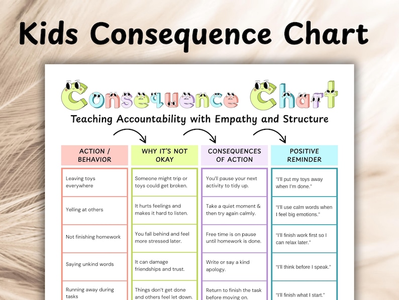 May include: A colorful "Kids Consequence Chart" with the title "Consequence Chart" and the subtitle "Teaching Accountability with Empathy and Structure." The chart is divided into sections: Action/Behavior, Why It's Not Okay, Consequences of Action, and Positive Reminder.