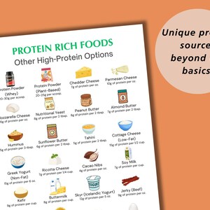 Puede incluir: Una hoja de papel blanca con un t&iacute;tulo verde "Protein Rich Foods" y una lista de alimentos con su contenido de prote&iacute;nas por porci&oacute;n. Los alimentos est&aacute;n ilustrados con peque&ntilde;as im&aacute;genes. El texto "Unique protein sources beyond the basics." est&aacute; en un c&iacute;rculo rosa en la esquina superior derecha.