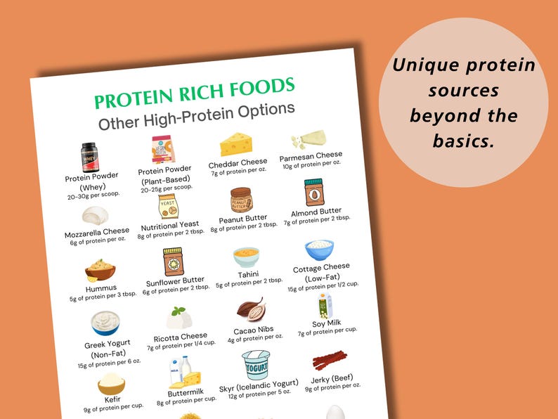 Puede incluir: Una hoja de papel blanca con un t&iacute;tulo verde "Protein Rich Foods" y una lista de alimentos con su contenido de prote&iacute;nas por porci&oacute;n. Los alimentos est&aacute;n ilustrados con peque&ntilde;as im&aacute;genes. El texto "Unique protein sources beyond the basics." est&aacute; en un c&iacute;rculo rosa en la esquina superior derecha.