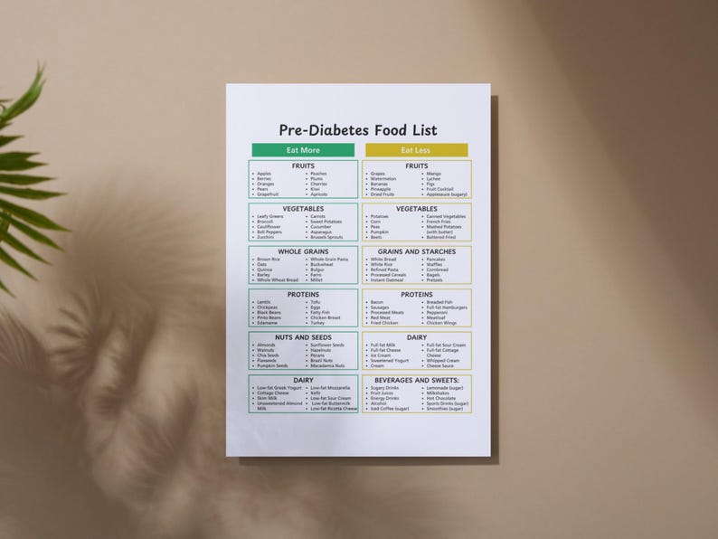 May include: A printable food list for people with pre-diabetes. The list is divided into two columns: "Eat More" and "Eat Less". The list includes fruits, vegetables, whole grains, grains and starches, proteins, nuts and seeds, dairy, and beverages and sweets.