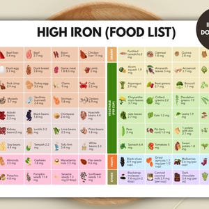 High Iron Food List Printable Chart – Nutrient Dense Foods Guide – Iron Rich Foods Cheat Sheet  –Anemia Diet | List Of Food with Iron
