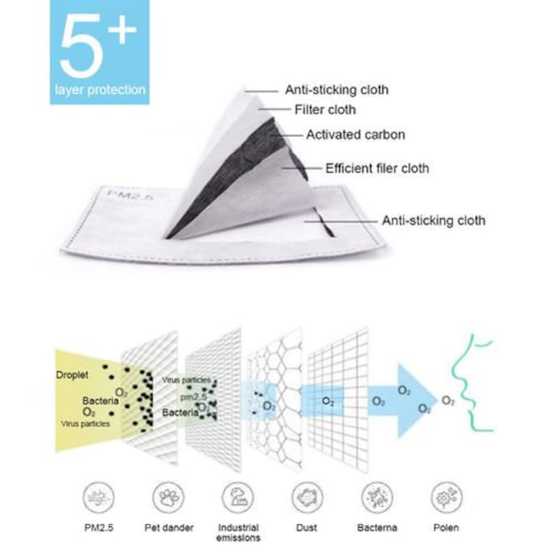 May include: A diagram showing the 5+ layers of protection in a face mask. The layers include anti-sticking cloth, filter cloth, activated carbon, efficient filter cloth, and another layer of anti-sticking cloth. The diagram also shows how the mask filters out droplets, bacteria, virus particles, and PM2.5.