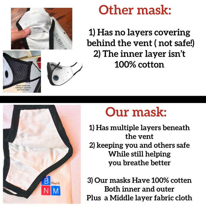 May include: Close-up of two different face masks. The first mask has a white outer layer with a black inner layer. The second mask has a white inner layer and a black outer layer. The text on the image reads: "Other mask: 1) Has no layers covering behind the vent (not safe!) 2) The inner layer isn't 100% cotton" and "Our mask: 1) Has multiple layers beneath the vent 2) keeping you and others safe While still helping you breathe better 3) Our masks Have 100% cotton Both inner and outer Plus a Middle layer fabric cloth"