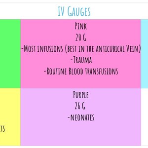 May include: A chart titled "IV Gauges" with color-coded sections. Green, pink, blue, yellow, and purple sections list gauge sizes (18G to 26G) and uses. Text includes "Rapid Fluid Replacement," "Most Infusions," and "Neonates."