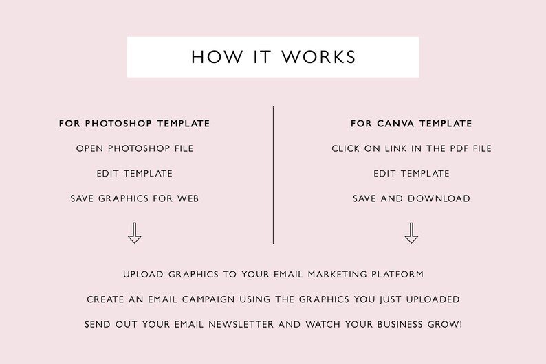 May include: A pink graphic detailing the process of using Photoshop and Canva templates. The text "HOW IT WORKS" is at the top. Instructions include opening files, editing, saving graphics, and using them for email marketing.