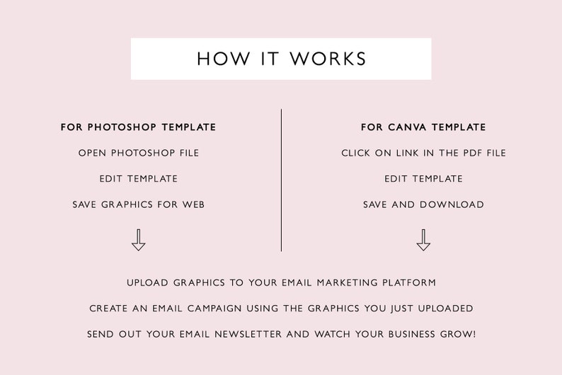 May include: A diagram explaining how to use a Photoshop or Canva template to create an email marketing campaign. The steps include opening the file, editing the template, saving the graphics, and uploading them to an email marketing platform.