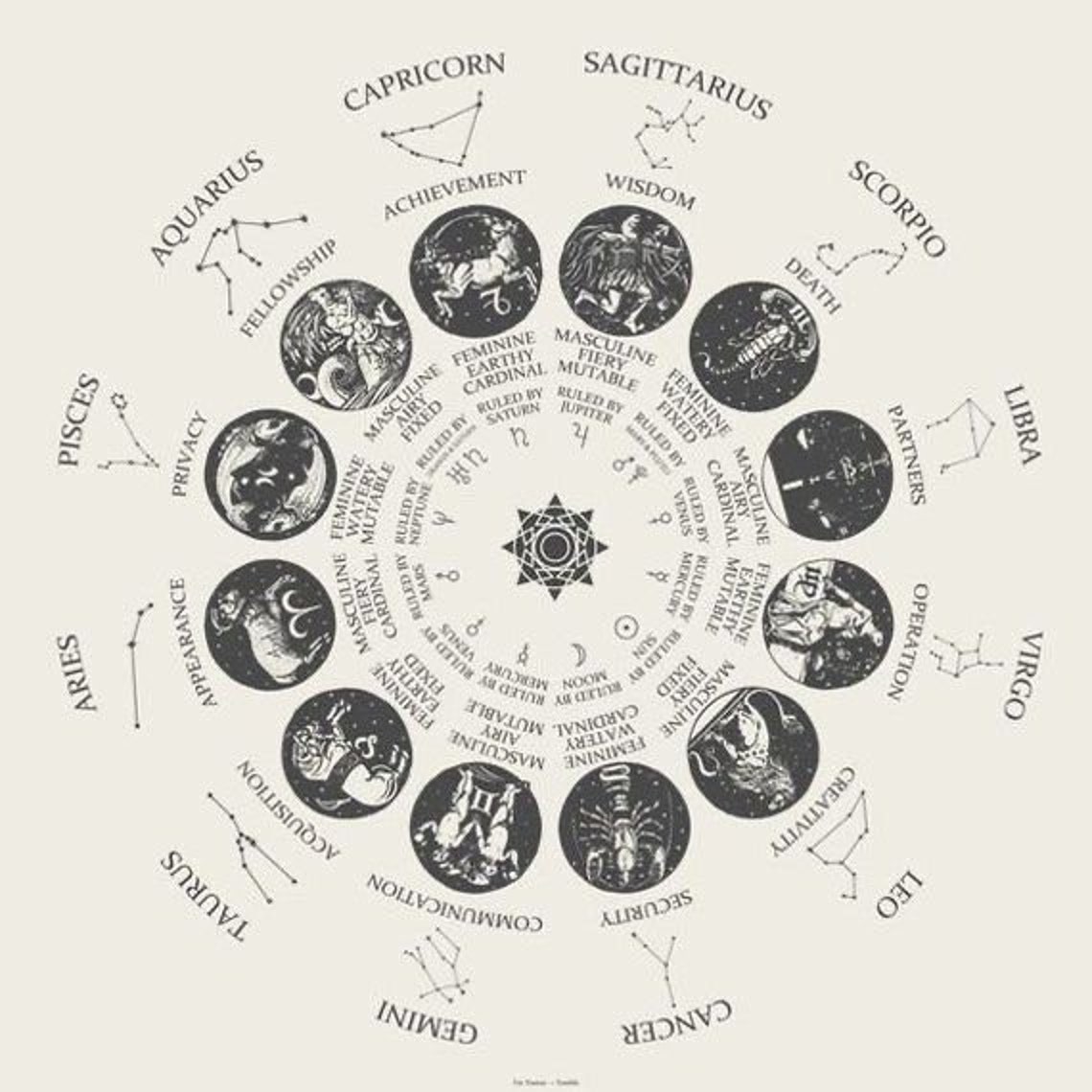 Birth Chart Reading Etsy