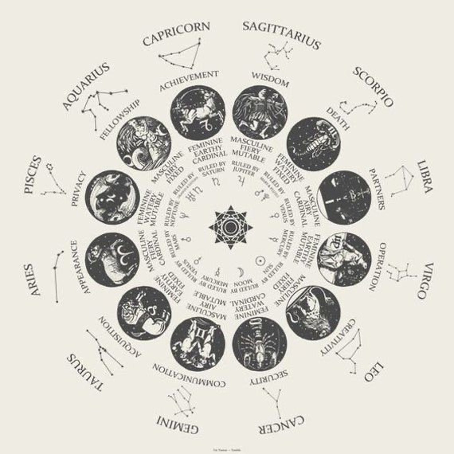 Birth Chart Reading Etsy