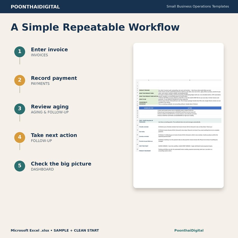 Workflow graphic for the Excel invoice tracker: enter invoice, record payment, review aging and follow-up, take the next action, then check the dashboard.