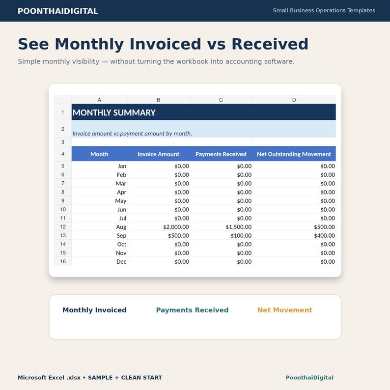 Real Excel MONTHLY SUMMARY preview comparing monthly invoiced amounts, payments received and net movement using fictional SAMPLE data.