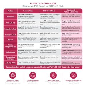 K&ouml;nnte beinhalten: Eine Vergleichstabelle f&uuml;r Bodenbel&auml;ge: Keramik, PVC-Teppich/Fliesen und Mosaicowall PU Peel & Stick Fliesen. Die Tabelle vergleicht Merkmale wie Installation, Kosten, Haltbarkeit, Komfort, Reparaturen, Mieterfreundlichkeit, Wartung, Temperaturresistenz und Rutschfestigkeit.