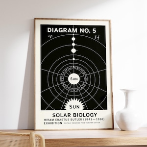 Solar Biology Diagram No. 5 Poster — Hiram Erastus Butler Sternzeichen Astronomie Karte Wandkunst