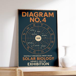 Sonnensystem-Druck, Sonnensystem-Druck, Astrologie-Karte, Sternzeichen-Diagramm, Vintage-Malerei